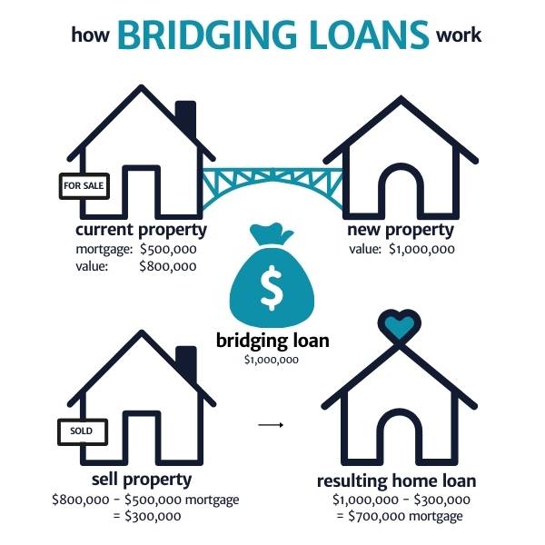 How bridging loans work.jpg